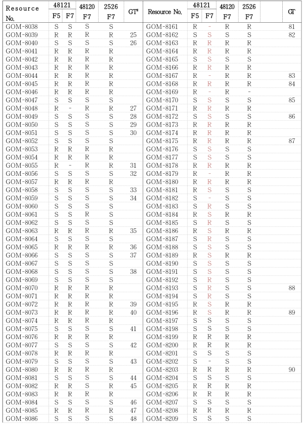 Evaluation of phytophthora blight resistance in recombinant inbred lines (Goenbaek/Osan) for phenotyping