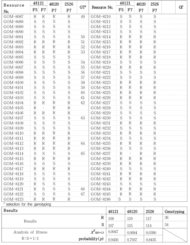 Evaluation of phytophthora blight resistance in recombinant inbred lines (Goenbaek/Osan) for phenotyping