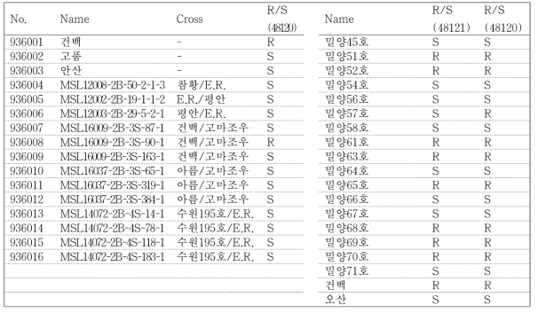 Evaluation of phytophthora blight resistance in sesame replicated yield trial and regional adaptation trial lines