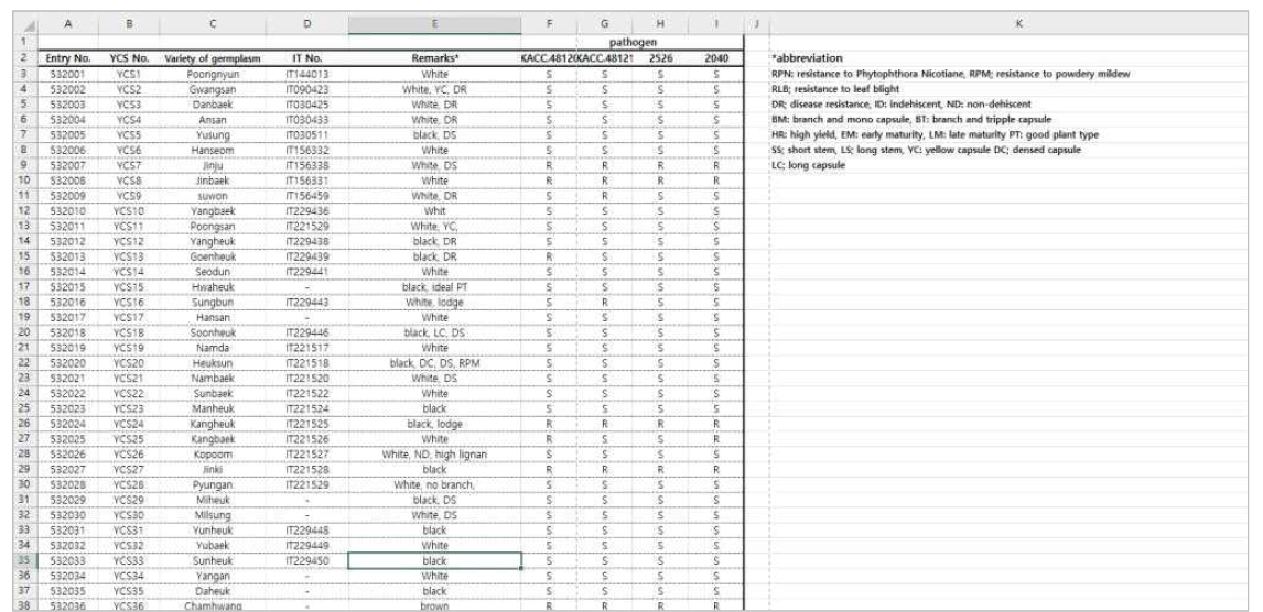 Dataset of phytopthora blight resistance of sesame accessions