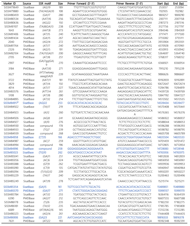 Details of SSR markers used for parental polymorphism survey in population-I (GoenbaekⅹOsan) and population-II (GoenbaekⅹMilsung)