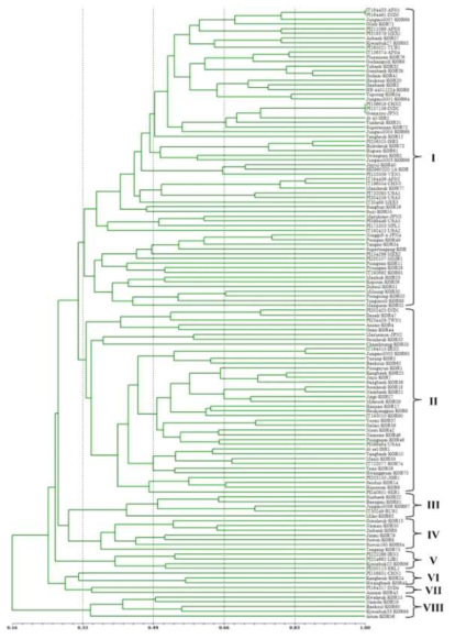 Cluster tree constructed by SHAHN method based on the allele information of 129 sesame genotypes screened using 23 SSR markers