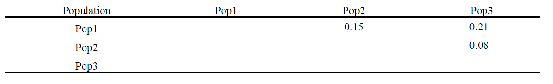 Pairwise FST estimates among three populations identified through model-based structure