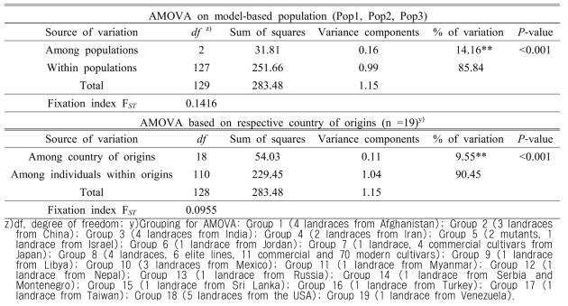 Analysis of the results of molecular variance (AMOVA) for populations of the model-based structure and respective country of origins