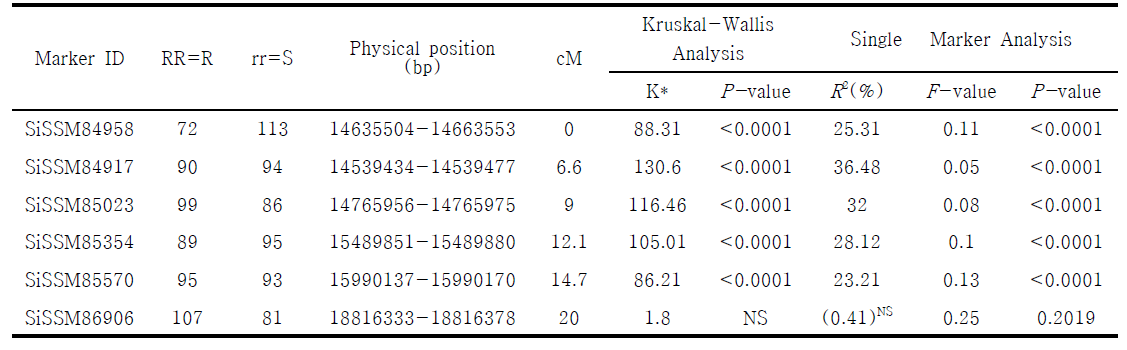 Kruskal-Wallis and Single marker analysis and validation of linked markers for Phytophthora blight resistance in 188 F5:7 RIL population derived from Goenbaek x Milsung