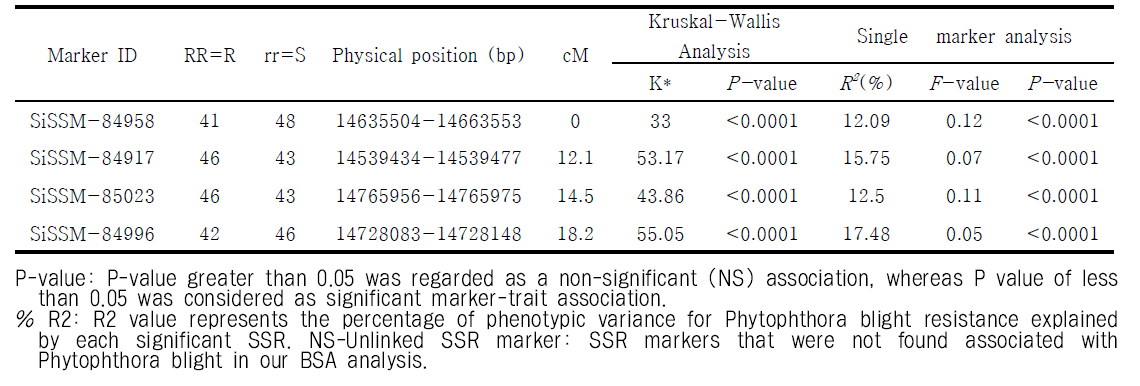 Kruskal-Wallis and Single marker analysis and validation of linked markers for Phytophthora blight resistance in 90 F5:7 RIL population derived from Goenbaek x Osan