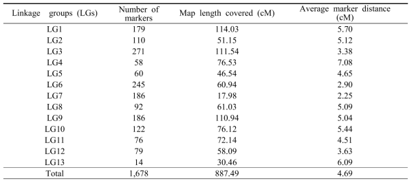 Descriptive summary of the genetic map constructed with GBS-generated SNP markers