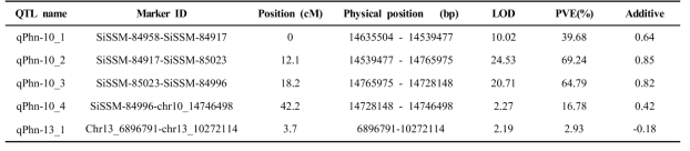 Phytophthora blight resistance QTLs detected by composite interval mapping in Goenbaek x Osan 90 RIL population using WinQTL Cartographer