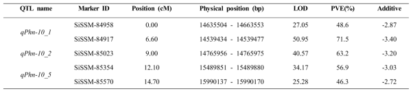 Phytophthora blight resistance QTLs detected by interval mapping in Goenbaek x Milsung 188 RIL population using IM model in MapQTL6