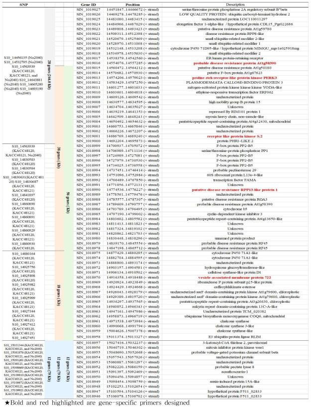 The sequence matched with candidate genes using BLAST and S. indicum (v.2) reference genome for identification of putative genes within associated genomic region determined by GWAS and Haplotype analysis