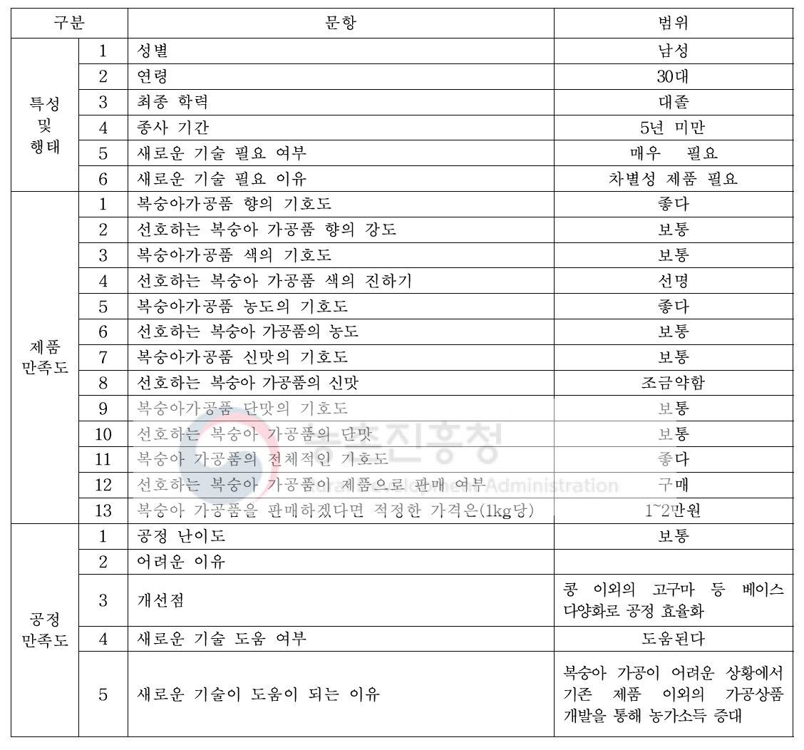 냉동 딸기를 이용한 가공기술 사용 농가 설문 조사 결과