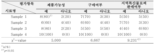 복숭아앙금 이용 과자 시장성평가 결과