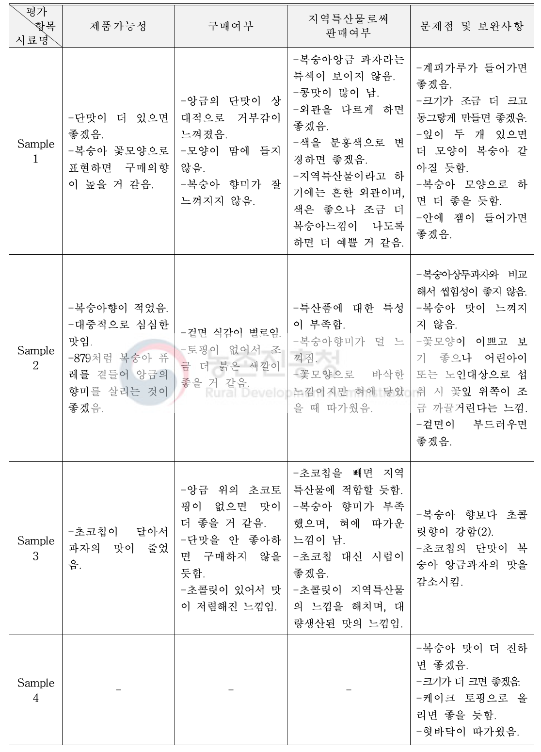 시장성평가 항목 ‘아니오’ 선택 이유