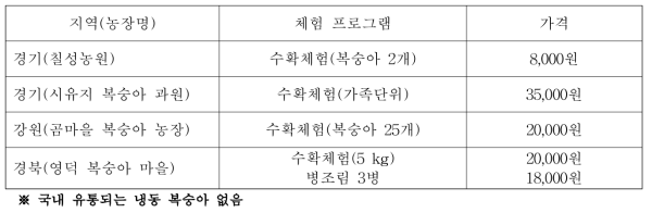 복숭아 체험 현황