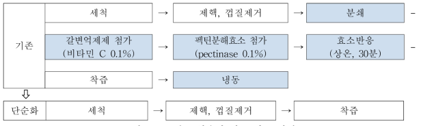 냉동 복숭아 과즙 가공 과정