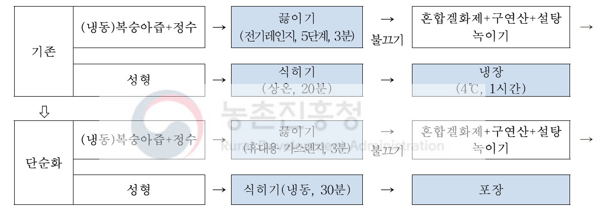 복숭아 과즙 젤리 가공 과정