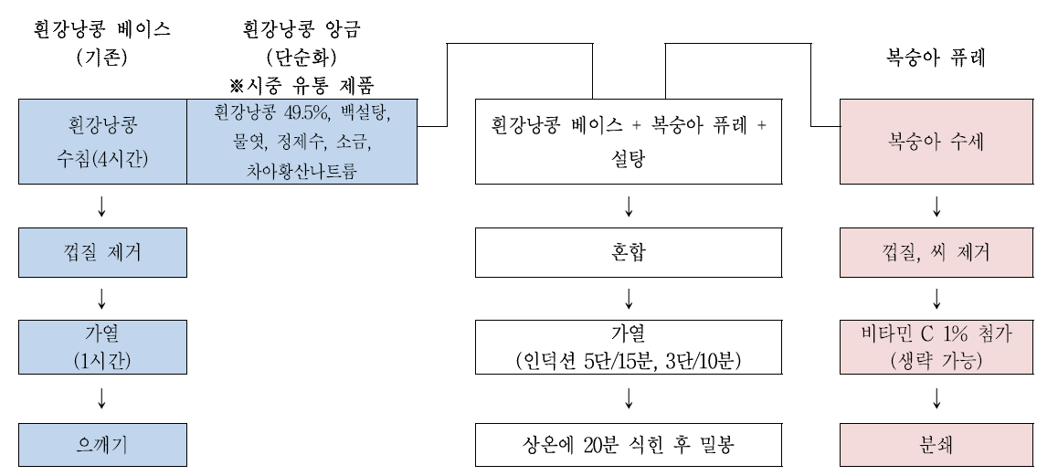 체험용 스프레드 만드는 과정