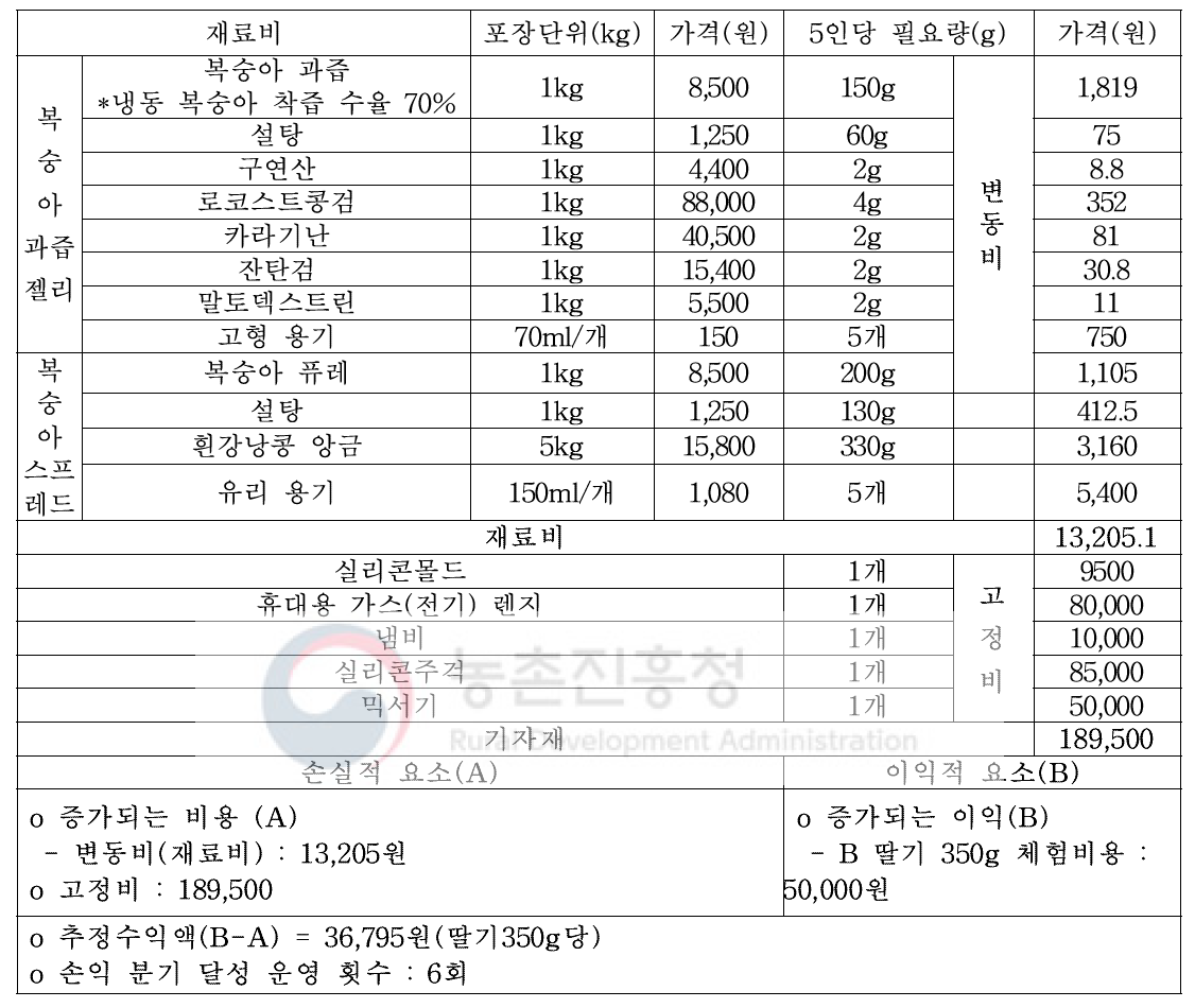 냉동 복숭아 체험프로그램 경제성 분석