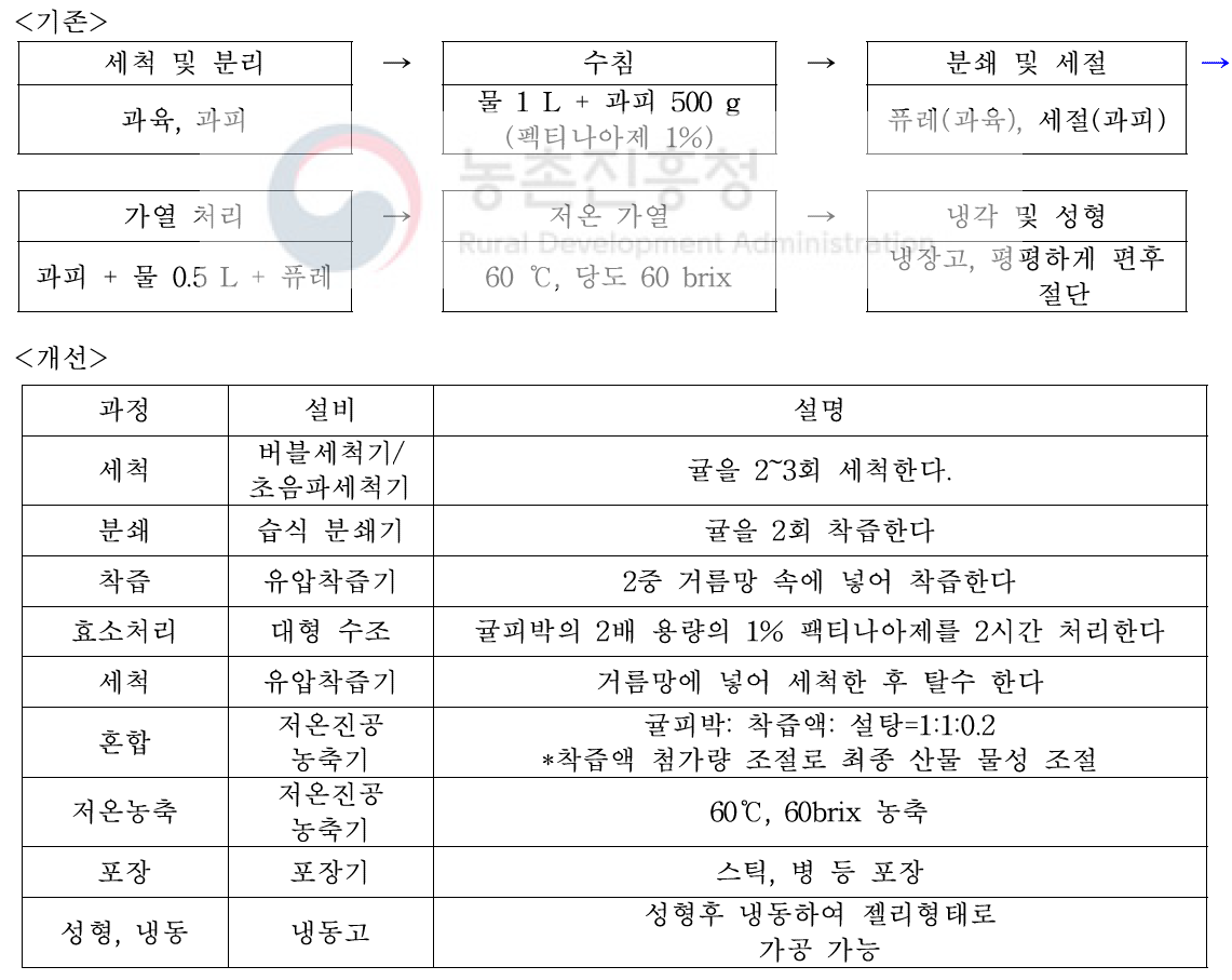 효소를 활용한 감귤과피잼 대량 생산 공정