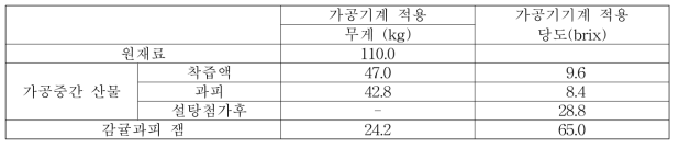 효소를 활용한 감귤 과피잼 대량 생산 결과