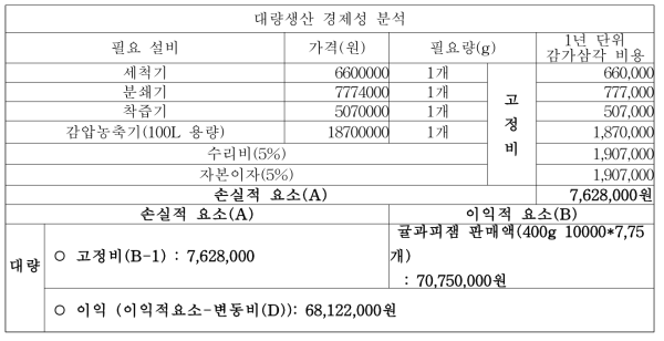 효소를 활용한 감귤 과피잼 대량 생산에 대한 경제성 분석