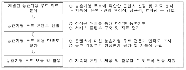 농촌기행루트 구성 추진 체계