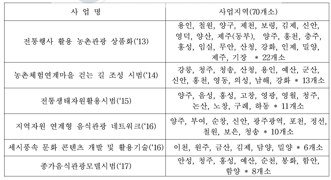 농촌기행루트 발굴 대상 사업