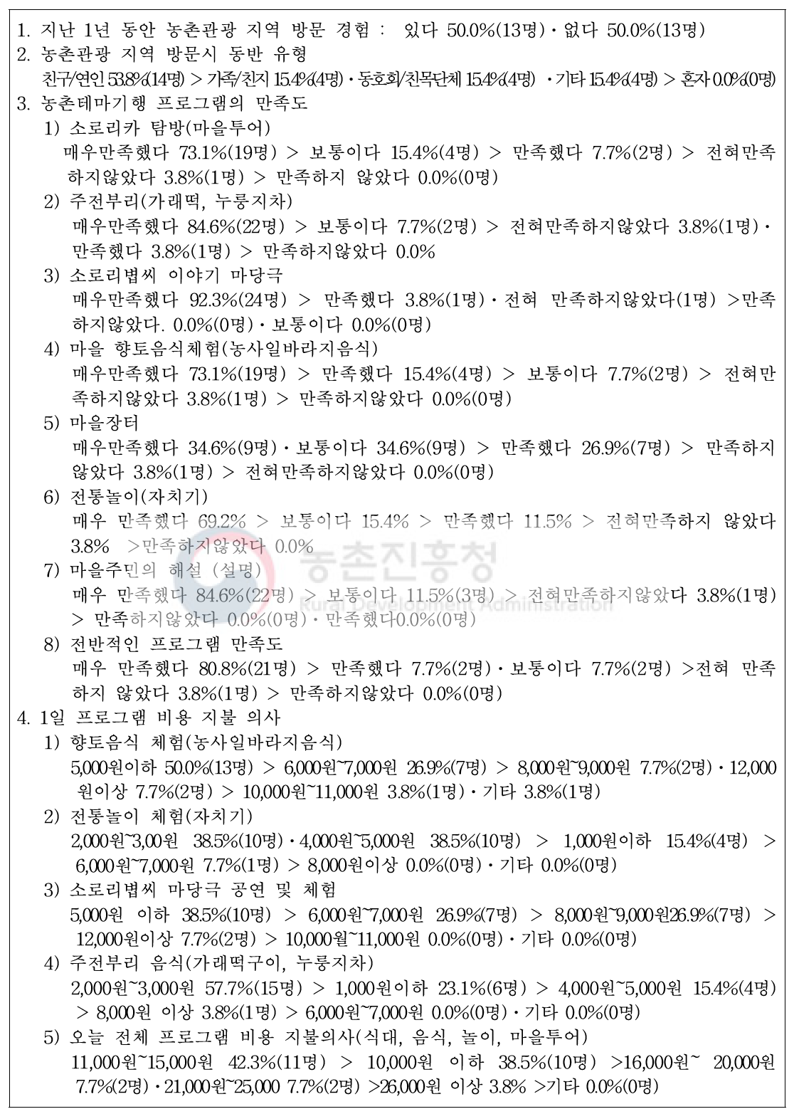 농촌기행 루트 프로그램 평가 결과