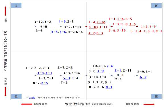 보스턴컨설팅그룹(BCG) 매트릭스 그래프