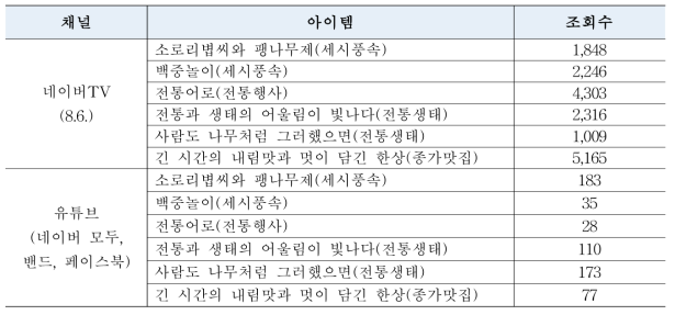 홍보영상 제공 채널 및 조회수