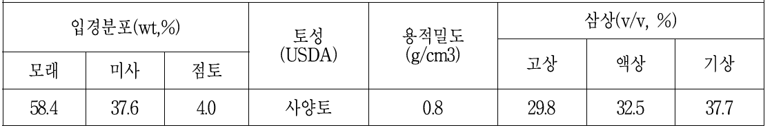 토양의 물리적 특성(수확기)