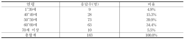 응답자 연령