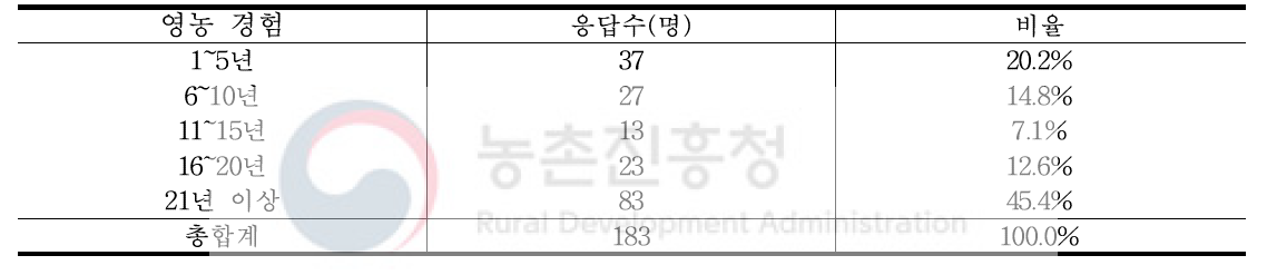 응답자 연령별 평균 재배경력