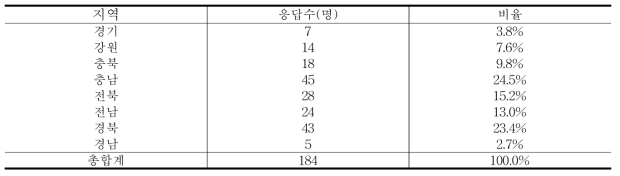 역별 응답수