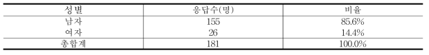 응답자 성별