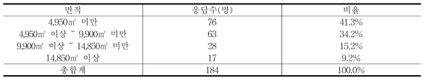 재배면적별 응답자수