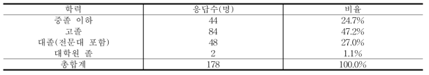 최종학력별 응답자수