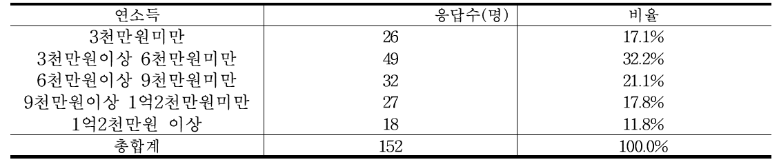 연소득별 응답자수