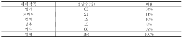 농가 재배작목