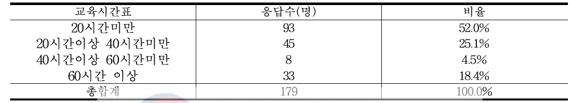 교육시간별 응답자수