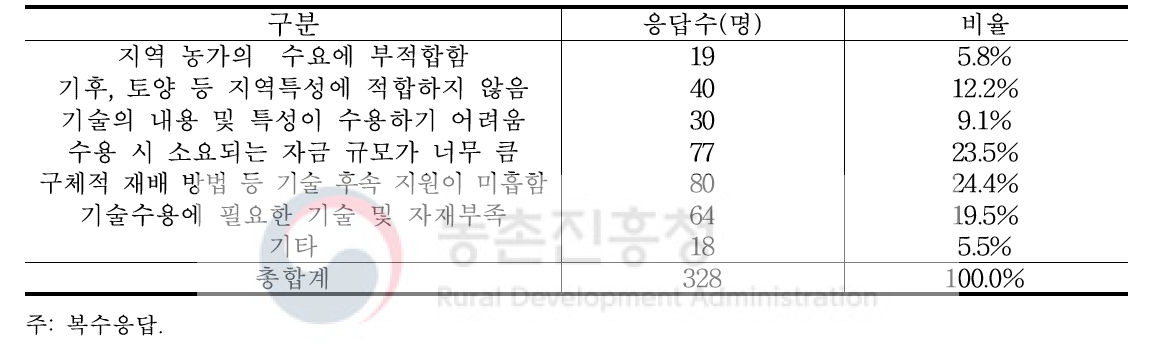 신기술 시범사업에서 추천하는 기술을 수용하지 않으려는 이유