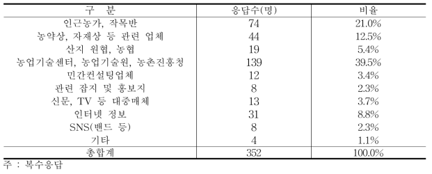 신기술에 대한 정보를 얻는 곳