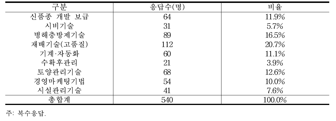 앞으로 영농현장에 가장 필요로 하는 기술