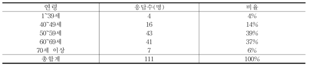 연령별 응답자수