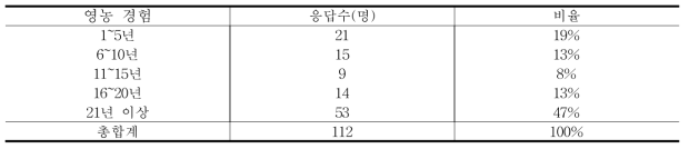 영농경력별 응답자수