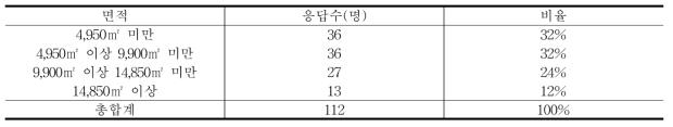 재배 면적별 응답자수