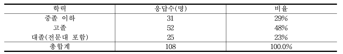 학력별 응답자수