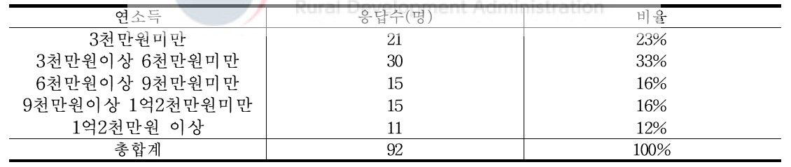 소득별 응답자수