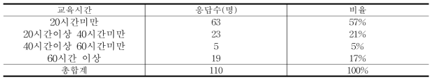 교육시간별 응답자수