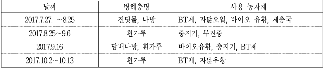 작물 병해충 발생 및 관리 현황